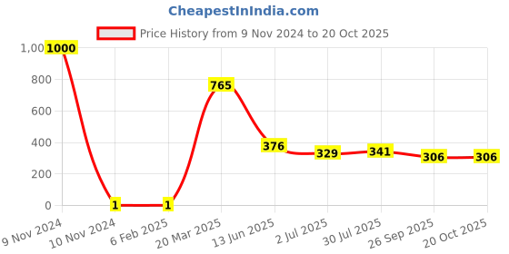 industrybuying.com RS Pro Thick Film SMD Resistor Tolerance ±1% Model No 1839756 rs pro Price History Graph from 9 Nov 2024 to 20 Oct 2025