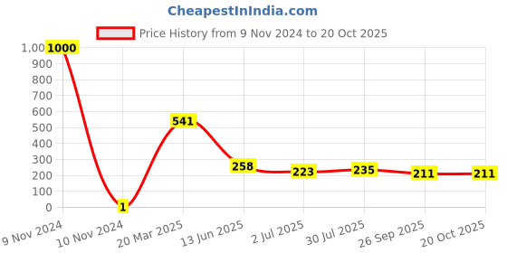 industrybuying.com RS Pro Thick Film SMD Resistor Tolerance ±1% Model No 1839769 rs pro Price History Graph from 9 Nov 2024 to 20 Oct 2025