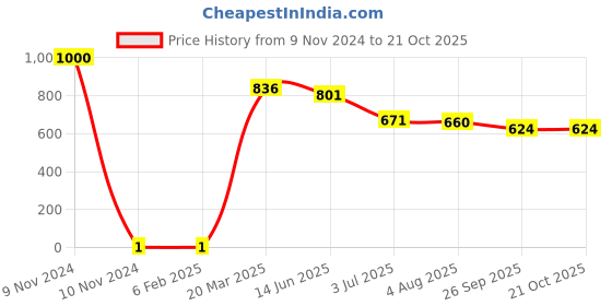 industrybuying.com RS Pro Thick Film SMD Resistor Tolerance ±1% Model No 1839773 rs pro Price History Graph from 9 Nov 2024 to 20 Oct 2025