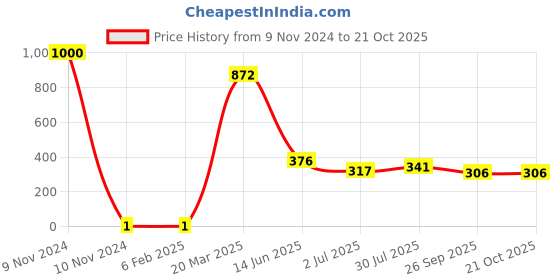 industrybuying.com RS Pro Thick Film SMD Resistor Tolerance ±1% Model No 1839782 rs pro Price History Graph from 9 Nov 2024 to 21 Oct 2025