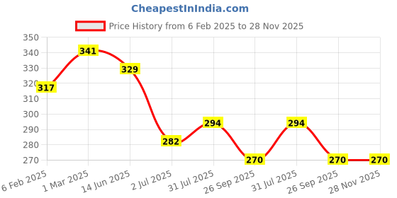 industrybuying.com RS Pro Thick Film SMD Resistor Tolerance 1% Model No 1839802 (Pack of 1000 Piece) rs pro Price History Graph from 6 Feb 2025 to 27 Nov 2025