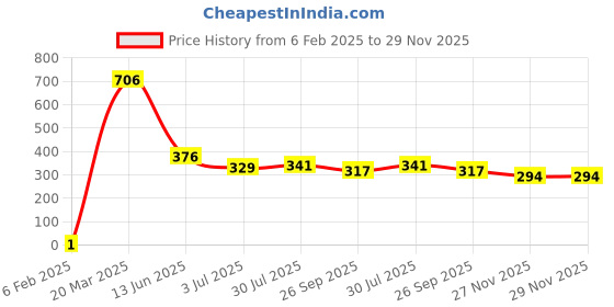 industrybuying.com RS Pro Thick Film SMD Resistor Tolerance ±1% Model No 1839808 rs pro Price History Graph from 6 Feb 2025 to 29 Nov 2025