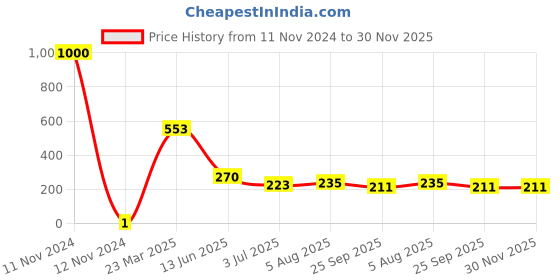 industrybuying.com RS Pro Thick Film SMD Resistor Tolerance ±1% Model No 1839818 rs pro Price History Graph from 11 Nov 2024 to 30 Nov 2025