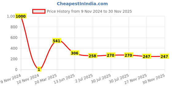 industrybuying.com RS Pro Thick Film SMD Resistor Tolerance ±1% Model No 1839828 rs pro Price History Graph from 9 Nov 2024 to 29 Nov 2025