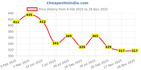 industrybuying.com RS Pro Thick Film SMD Resistor Tolerance 1% Model No 1839831 (Pack of 1000 Piece) rs pro Price History Graph from 9 Feb 2025 to 27 Nov 2025