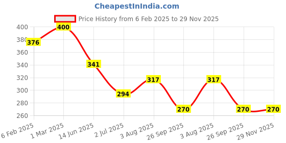 industrybuying.com RS Pro Thick Film SMD Resistor Tolerance 1% Model No 1839851 (Pack of 1000 Piece) rs pro Price History Graph from 6 Feb 2025 to 28 Nov 2025