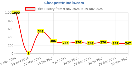 industrybuying.com RS Pro Thick Film SMD Resistor Tolerance ±1% Model No 1839854 rs pro Price History Graph from 9 Nov 2024 to 28 Nov 2025