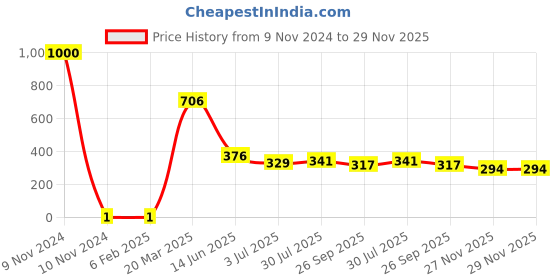 industrybuying.com RS Pro Thick Film SMD Resistor Tolerance ±1% Model No 1839864 rs pro Price History Graph from 9 Nov 2024 to 29 Nov 2025