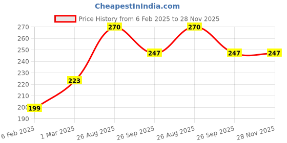industrybuying.com RS Pro Thick Film SMD Resistor Tolerance 1% Model No 1839875 (Pack of 1000 Piece) rs pro Price History Graph from 6 Feb 2025 to 27 Nov 2025