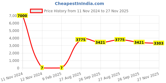 industrybuying.com RS Pro Thick Film SMD Resistor Tolerance ±1% Model No 1839888 rs pro Price History Graph from 11 Nov 2024 to 27 Nov 2025
