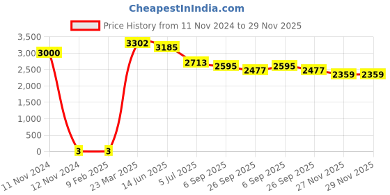 industrybuying.com RS Pro Thick Film SMD Resistor Tolerance ±1% Model No 1839891 rs pro Price History Graph from 11 Nov 2024 to 29 Nov 2025
