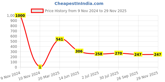 industrybuying.com RS Pro Thick Film SMD Resistor Tolerance ±1% Model No 1839905 rs pro Price History Graph from 9 Nov 2024 to 27 Nov 2025