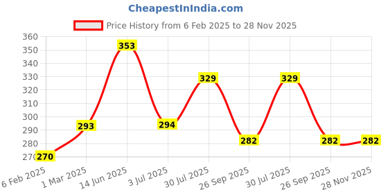 industrybuying.com RS Pro Thick Film SMD Resistor Tolerance 1% Model No 1839911 (Pack of 1000 Piece) rs pro Price History Graph from 6 Feb 2025 to 27 Nov 2025