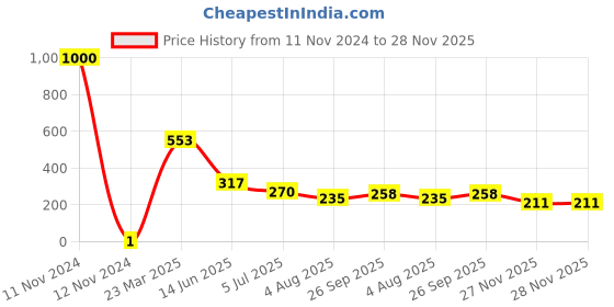 industrybuying.com RS Pro Thick Film SMD Resistor Tolerance ±1% Model No 1839964 rs pro Price History Graph from 11 Nov 2024 to 27 Nov 2025