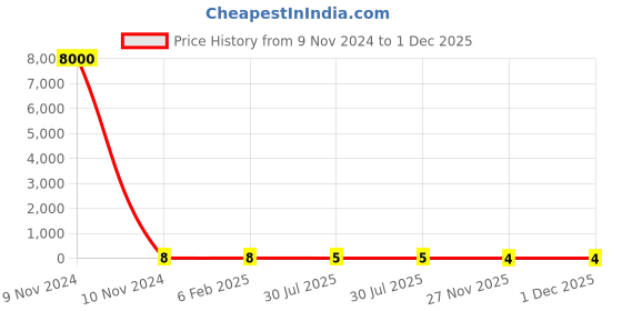 industrybuying.com RS Pro Thick Film SMD Resistor Tolerance ±1% Model No 1839971 rs pro Price History Graph from 9 Nov 2024 to 30 Nov 2025