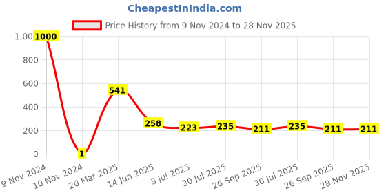 industrybuying.com RS Pro Thick Film SMD Resistor Tolerance ±1% Model No 1839990 rs pro Price History Graph from 9 Nov 2024 to 27 Nov 2025
