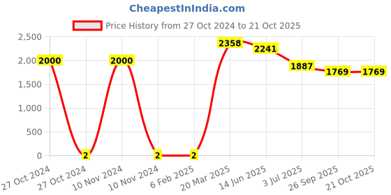 industrybuying.com RS Pro Thick Film SMD Resistor Tolerance ±5% Model No 1839671 rs pro Price History Graph from 27 Oct 2024 to 20 Oct 2025