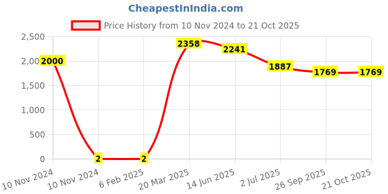 industrybuying.com RS Pro Thick Film SMD Resistor Tolerance ±5% Model No 1839713 rs pro Price History Graph from 10 Nov 2024 to 21 Oct 2025