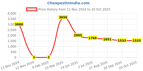 industrybuying.com RS Pro Thick Film SMD Resistor Tolerance ±5% Model No 1839744 rs pro Price History Graph from 11 Nov 2024 to 20 Oct 2025