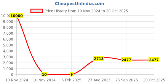 industrybuying.com RS Pro Thick Film SMD Resistor Tolerance ±5% Model No 1839921 rs pro Price History Graph from 10 Nov 2024 to 20 Oct 2025