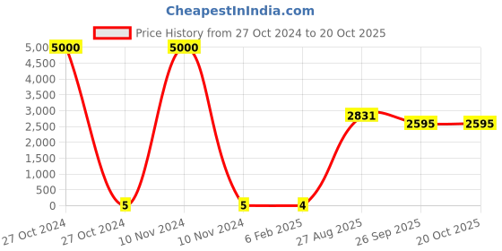 industrybuying.com RS Pro Thick Film SMD Resistor Tolerance ±5% Model No 1839931 rs pro Price History Graph from 27 Oct 2024 to 19 Oct 2025