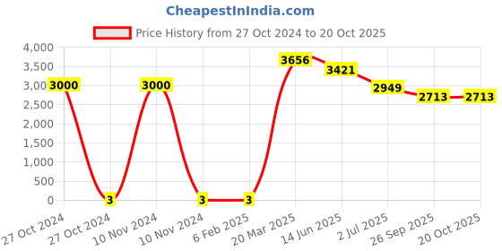 industrybuying.com RS Pro Thick Film SMD Resistor Tolerance ±5% Model No 1839934 rs pro Price History Graph from 27 Oct 2024 to 19 Oct 2025