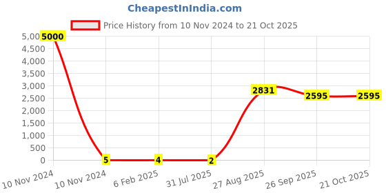 industrybuying.com RS Pro Thick Film SMD Resistor Tolerance ±5% Model No 1839945 rs pro Price History Graph from 10 Nov 2024 to 20 Oct 2025