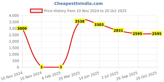 industrybuying.com RS Pro Thick Film SMD Resistor Tolerance ±5% Model No 1839955 rs pro Price History Graph from 10 Nov 2024 to 20 Oct 2025