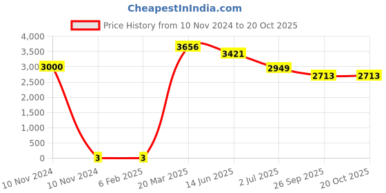industrybuying.com RS Pro Thick Film SMD Resistor Tolerance ±5% Model No 1839980 rs pro Price History Graph from 10 Nov 2024 to 20 Oct 2025