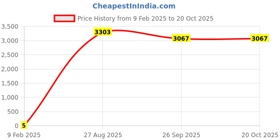 industrybuying.com RS Pro Thick Film SMD Resistor Tolerance ±5% Model No 1839993 rs pro Price History Graph from 9 Feb 2025 to 20 Oct 2025