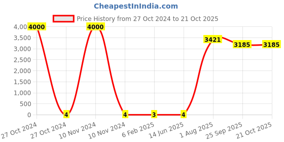 industrybuying.com RS Pro Thick Film SMD Resistor Tolerance ±5% Model No 1840000 rs pro Price History Graph from 27 Oct 2024 to 21 Oct 2025