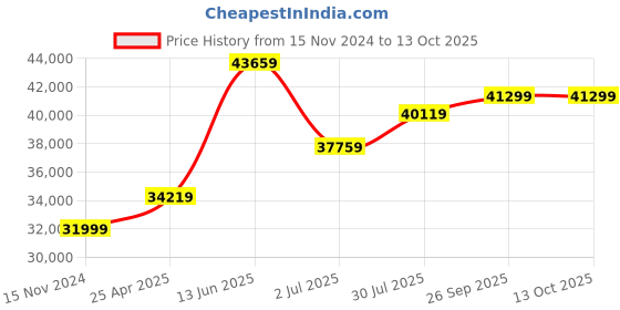 industrybuying.com RS PRO Thickness Meter 0.3mm - 1350 μm LCD Display, 1924382 rs pro Price History Graph from 15 Nov 2024 to 13 Oct 2025