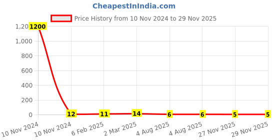 industrybuying.com RS Pro Thin Film Adjustable Resistor Power Rating 0.03W Model No 2430393 rs pro Price History Graph from 10 Nov 2024 to 27 Nov 2025
