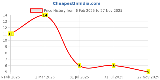industrybuying.com RS Pro Thin Film Adjustable Resistor Power Rating 0.03W Model No 2430395 rs pro Price History Graph from 6 Feb 2025 to 27 Nov 2025