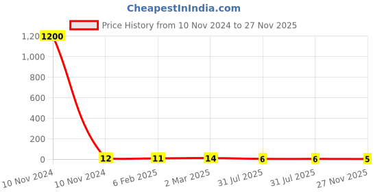 industrybuying.com RS Pro Thin Film Adjustable Resistor Power Rating 0.03W Model No 2430398 rs pro Price History Graph from 10 Nov 2024 to 27 Nov 2025