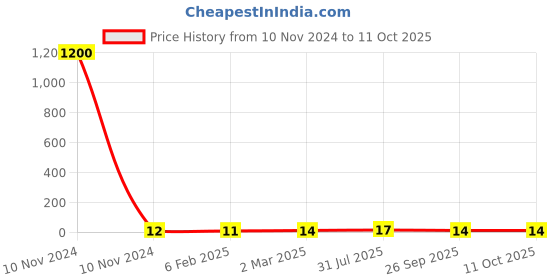 industrybuying.com RS Pro Thin Film Adjustable Resistor Power Rating 0.03W Model No 2430402 rs pro Price History Graph from 10 Nov 2024 to 11 Oct 2025