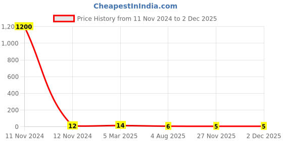 industrybuying.com RS Pro Thin Film Adjustable Resistor Power Rating 0.03W Model No 2430405 rs pro Price History Graph from 11 Nov 2024 to 29 Nov 2025