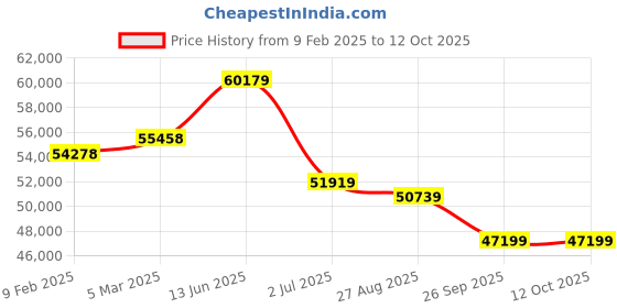 industrybuying.com RS Pro Thin Film Adjustable Resistor Power Rating 0.03W Model No 2430406 (Pack of 10000 Piece) rs pro Price History Graph from 9 Feb 2025 to 11 Oct 2025