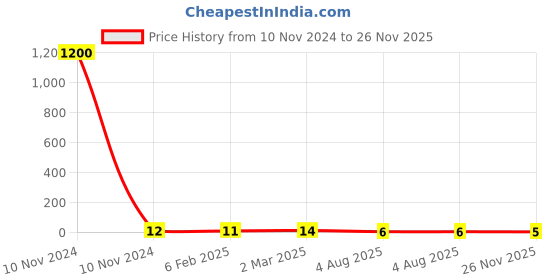 industrybuying.com RS Pro Thin Film Adjustable Resistor Power Rating 0.03W Model No 2430413 rs pro Price History Graph from 10 Nov 2024 to 26 Nov 2025
