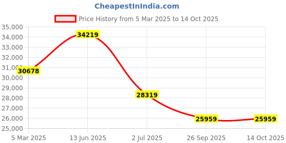 industrybuying.com RS Pro Thin Film Adjustable Resistor Power Rating 0.06W Model No 2430414 (Pack of 10000 Piece) rs pro Price History Graph from 5 Mar 2025 to 14 Oct 2025