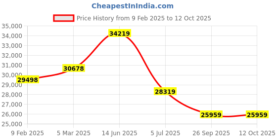 industrybuying.com RS Pro Thin Film Adjustable Resistor Power Rating 0.06W Model No 2430426 (Pack of 10000 Piece) rs pro Price History Graph from 9 Feb 2025 to 11 Oct 2025