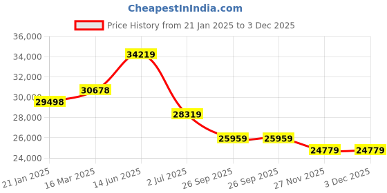 industrybuying.com RS Pro Thin Film Adjustable Resistor Power Rating 0.06W Model No 2430443 (Pack of 10000 Piece) rs pro Price History Graph from 21 Jan 2025 to 3 Dec 2025