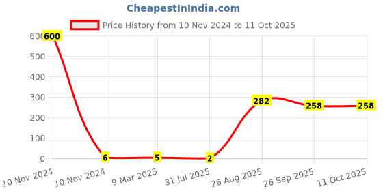 industrybuying.com RS Pro Thin Film Adjustable Resistor Power Rating 0.06W Model No 2430449 rs pro Price History Graph from 10 Nov 2024 to 11 Oct 2025