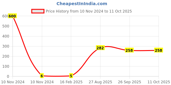 industrybuying.com RS Pro Thin Film Adjustable Resistor Power Rating 0.06W Model No 2430451 rs pro Price History Graph from 10 Nov 2024 to 11 Oct 2025