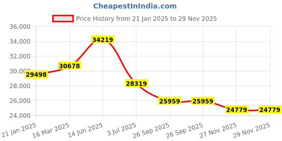 industrybuying.com RS Pro Thin Film Adjustable Resistor Power Rating 0.06W Model No 2430459 (Pack of 10000 Piece) rs pro Price History Graph from 21 Jan 2025 to 28 Nov 2025
