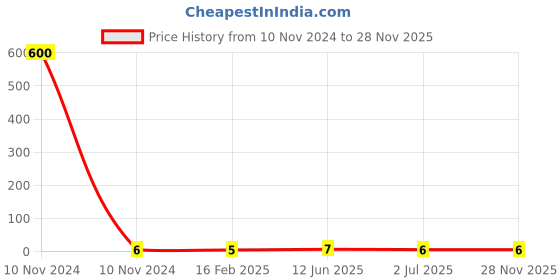industrybuying.com RS Pro Thin Film Adjustable Resistor Power Rating 0.06W Model No 2430466 rs pro Price History Graph from 10 Nov 2024 to 28 Nov 2025