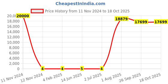 industrybuying.com RS Pro Thin Film Adjustable Resistor Power Rating 0.06W Model No 2430472 rs pro Price History Graph from 11 Nov 2024 to 17 Oct 2025