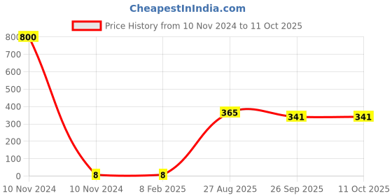 industrybuying.com RS Pro Thin Film Adjustable Resistor Power Rating 0.06W Model No 2430473 rs pro Price History Graph from 10 Nov 2024 to 11 Oct 2025