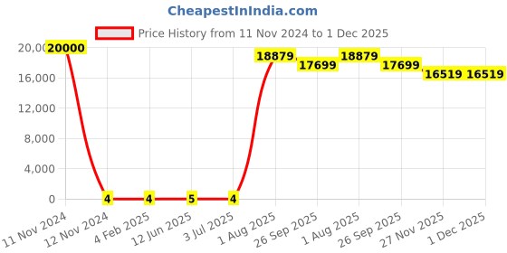 industrybuying.com RS Pro Thin Film Adjustable Resistor Power Rating 0.06W Model No 2430477 rs pro Price History Graph from 11 Nov 2024 to 30 Nov 2025