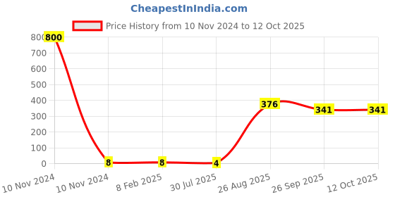 industrybuying.com RS Pro Thin Film Adjustable Resistor Power Rating 0.06W Model No 2430478 rs pro Price History Graph from 10 Nov 2024 to 12 Oct 2025